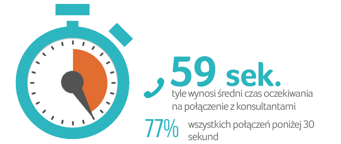 Sprawna infolinia
