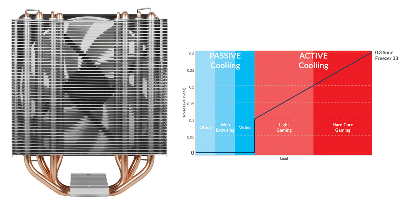 Arctic Freezer 33 tryb półpasywny