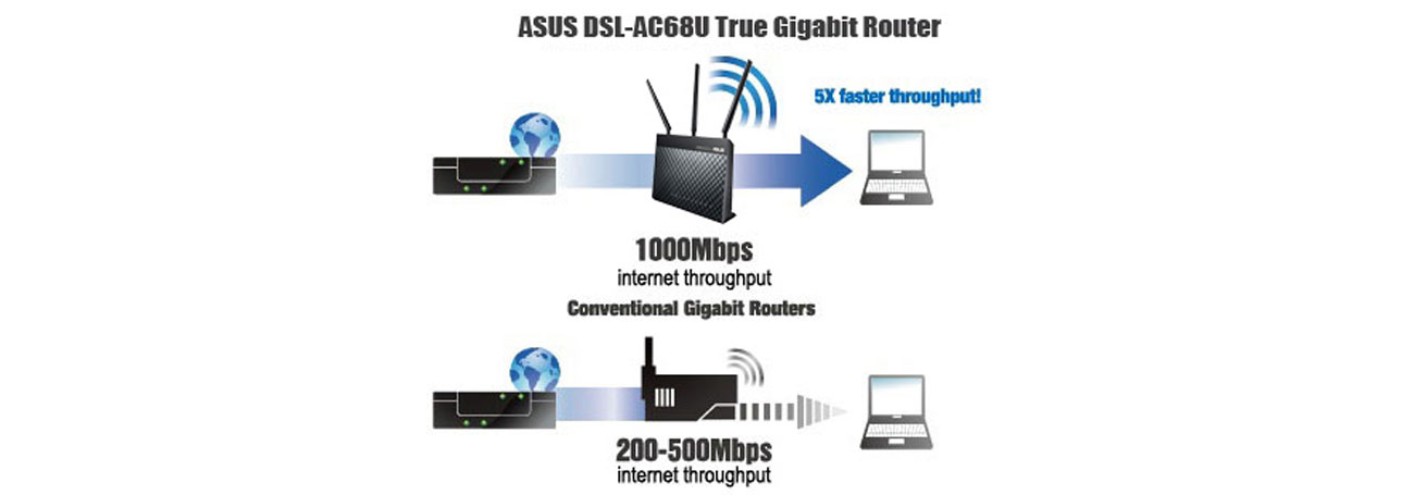 ASUS DSL-AC68U NAT pełna wydajność