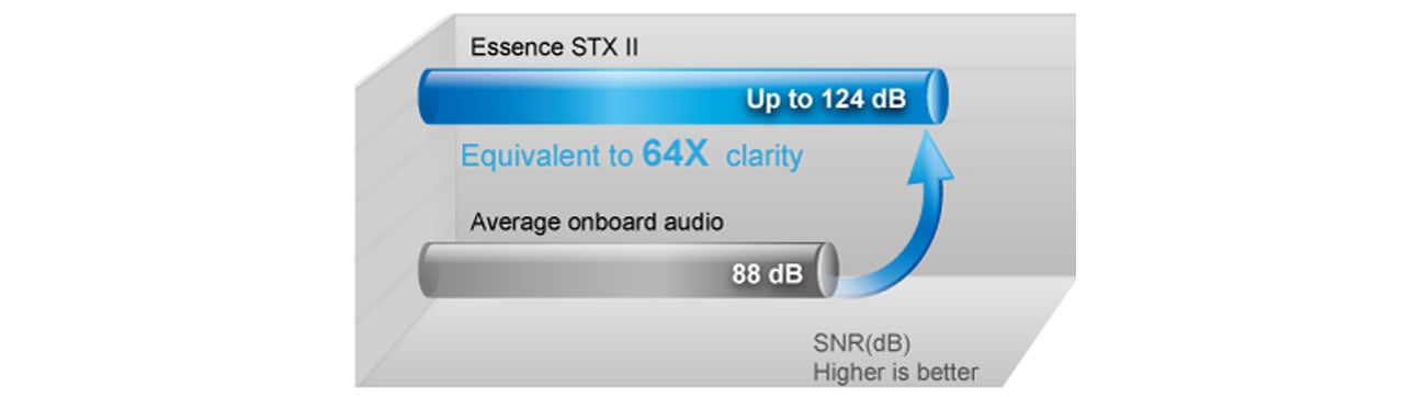 ASUS Xonar Essence STX II Współczynnik SNR