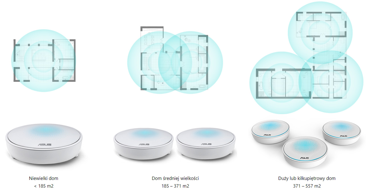 System Wi-Fi ASUS Lyra Pełne pokrycie sygnałm Wydajne anteny