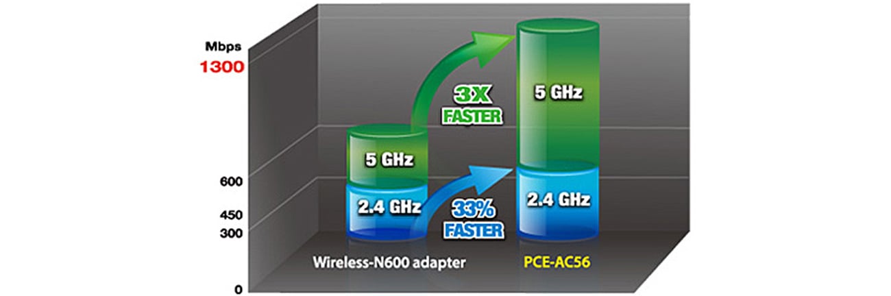 Najszybszy standard Wi-Fi: 802.11ac ASUS PCE-AC56