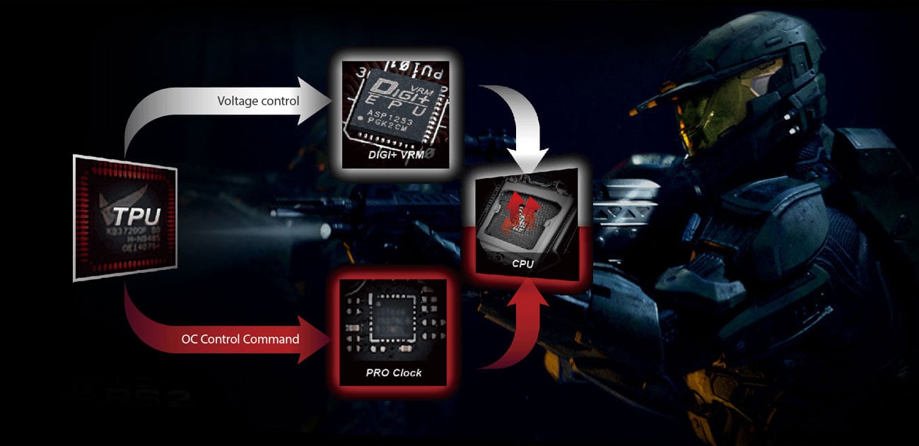 ASUS ROG RAMPAGE VI EXTREME Overclocking ASUS 5-way Optimization