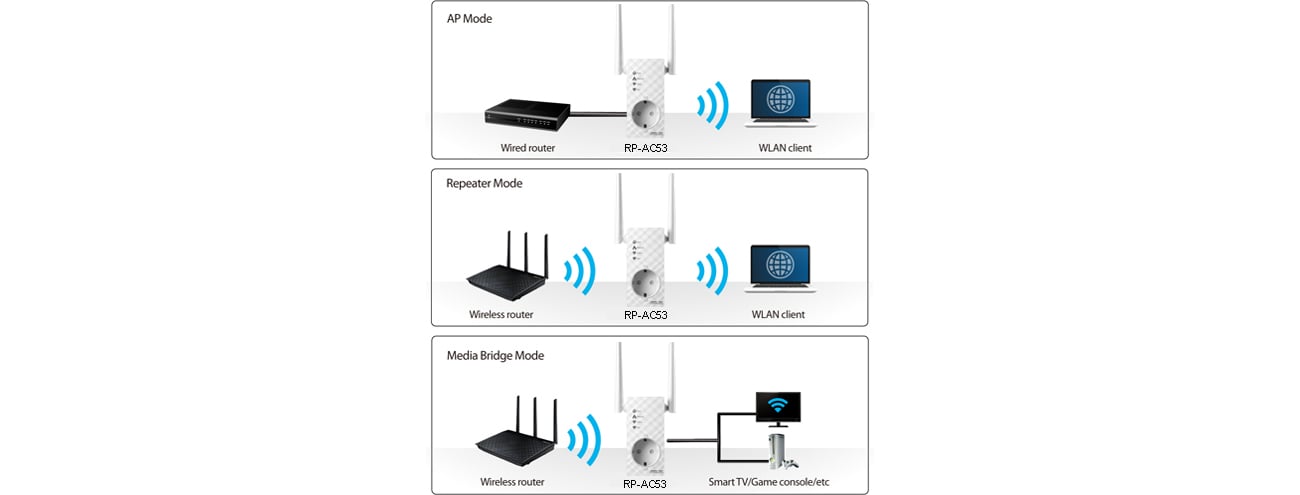 ASUS RP-AC53 3 w 1