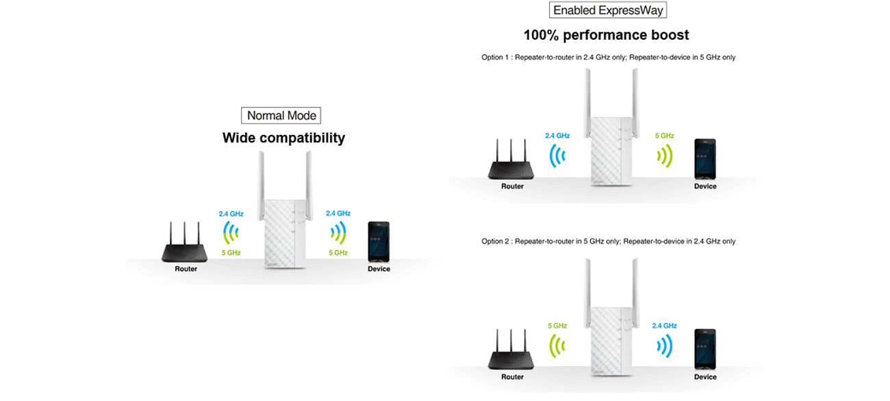 Access Point ASUS RP-AC56 - ASUS Express Way