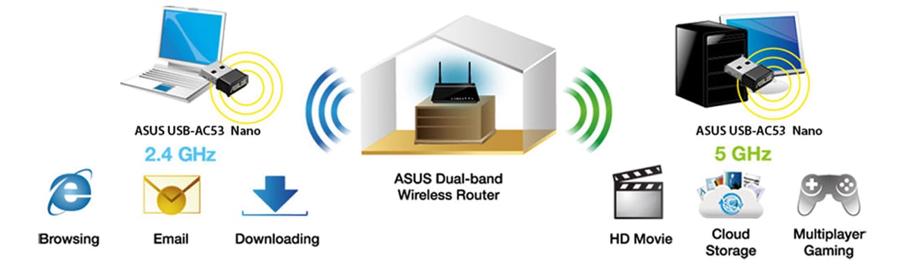 Dual-Band-Durchsatz von 300 Mb/s + 867 Mb/s