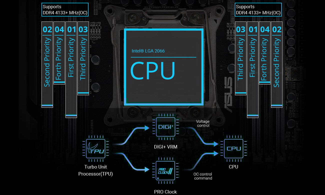 ASUS WS X299 PRO/SE Konstrukcja do OC
