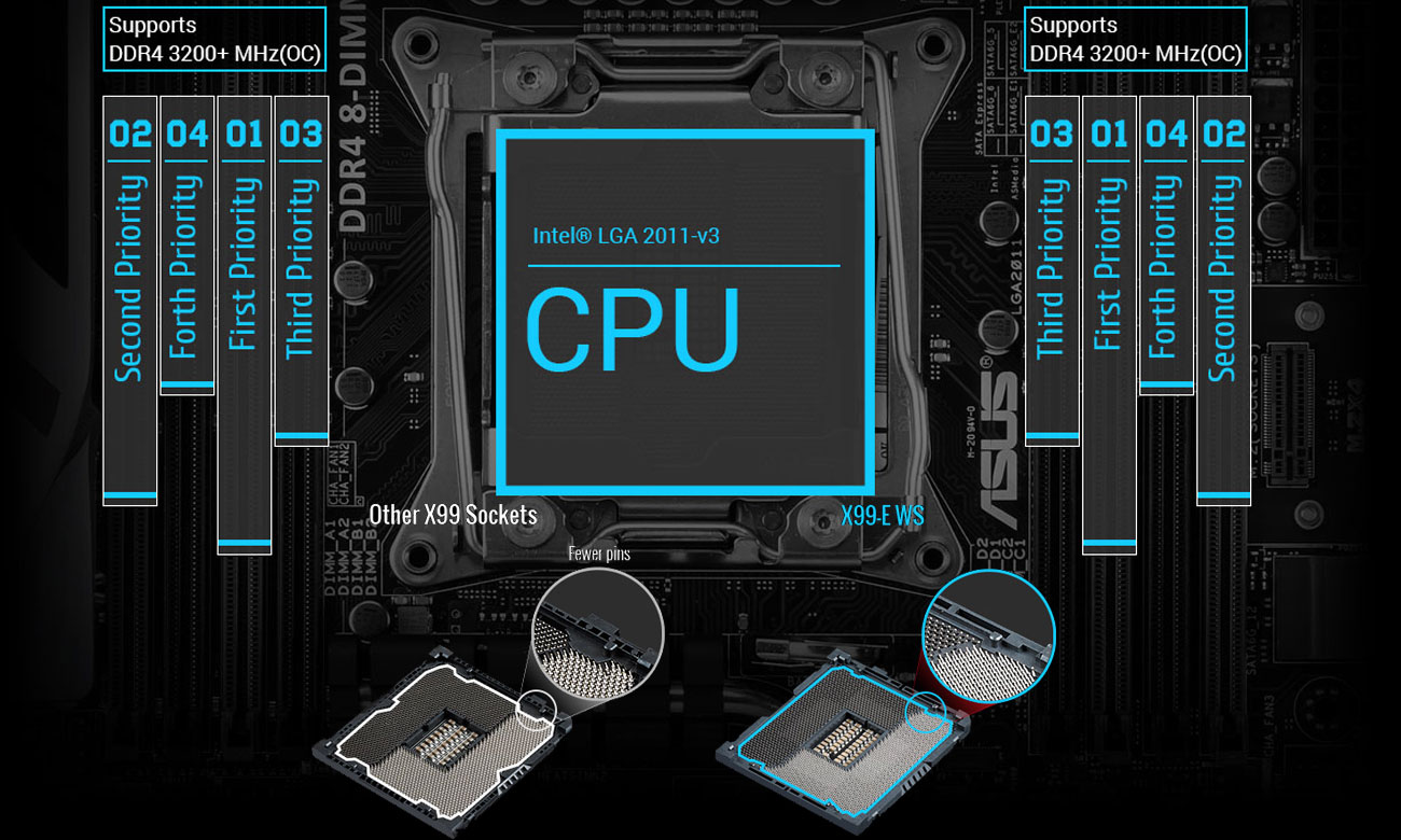 ASUS X99-E WS Wyjątkowa podstawka ASUS OC Socket
