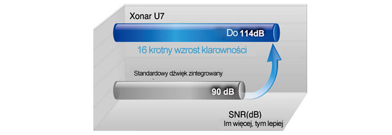 Karta muzyczna ASUS Xonar U7 USB