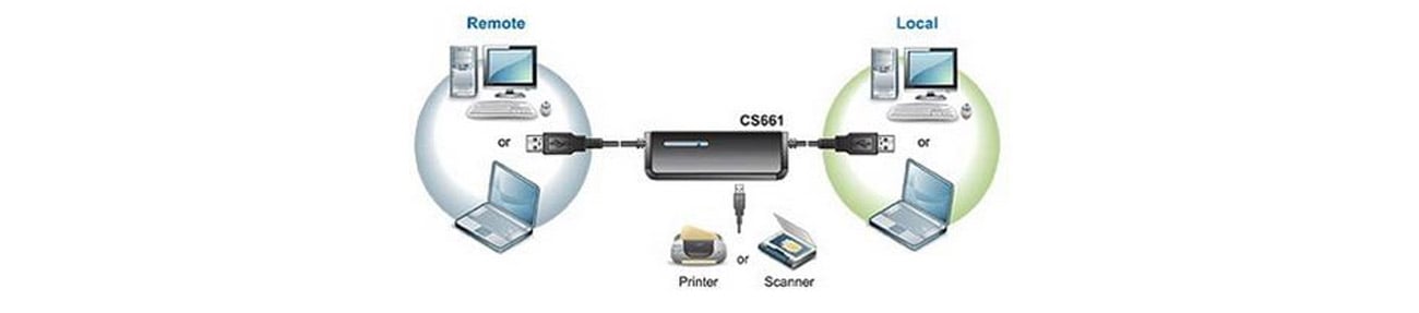 ATEN CS661-A7 przesyłanie danych USB