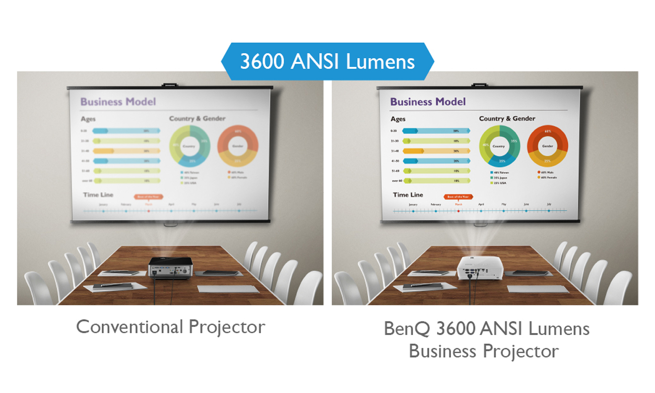 3600 lumenów