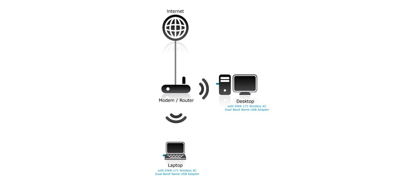 USB D-Link DWA-171 802.11a/b/g/n/ac 433Mb/s Kompakte Größe