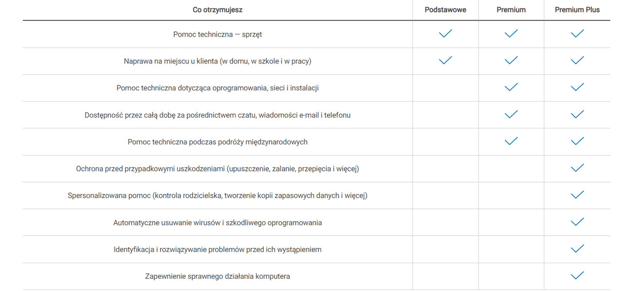Porównanie gwarancji