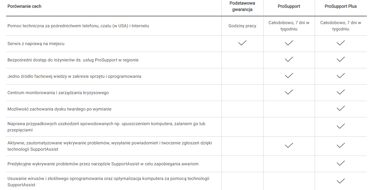 Dell ProSupport Plus porównanie tabela