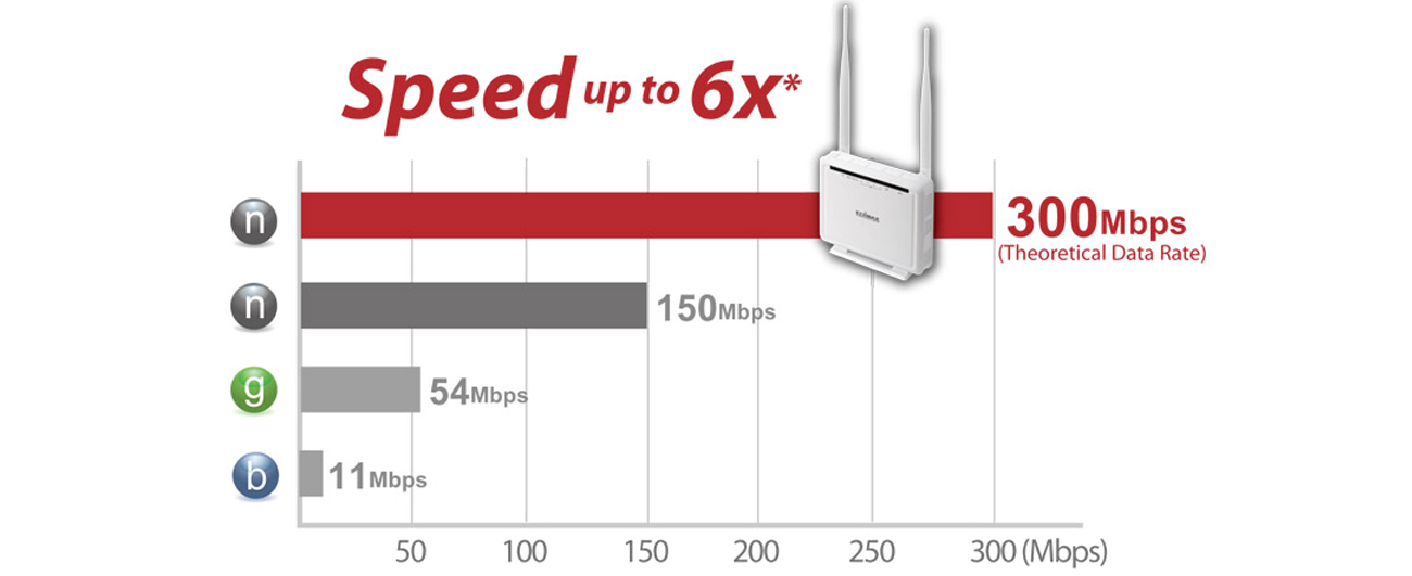 Edimax AR-7286WnA do 300Mb/s