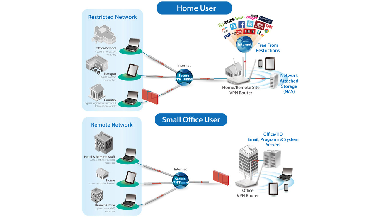 Edimax BR-6208AC V2 VPN