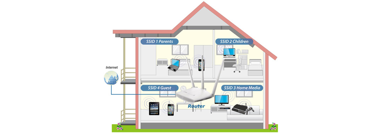 Edimax BR-6208AC V2 wiele sieci