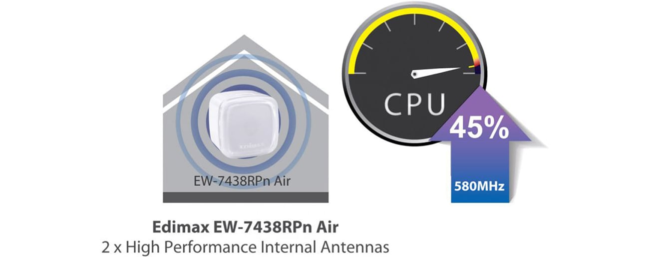 Edimax EW-7438RPn Air lepszy procesor
