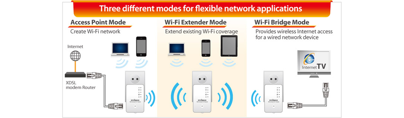 Edimax EW-7438RPn V2 trzy tryby pracy