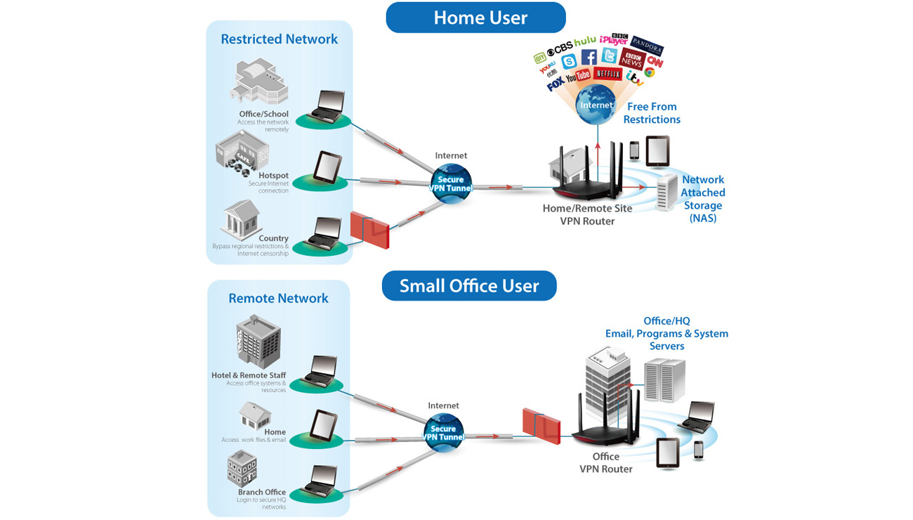 Wbudowany VPN w Edimax RG21S