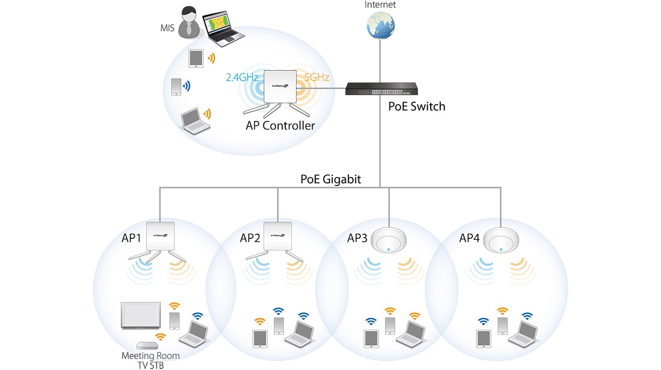 Edimax WAP1750 AP Array