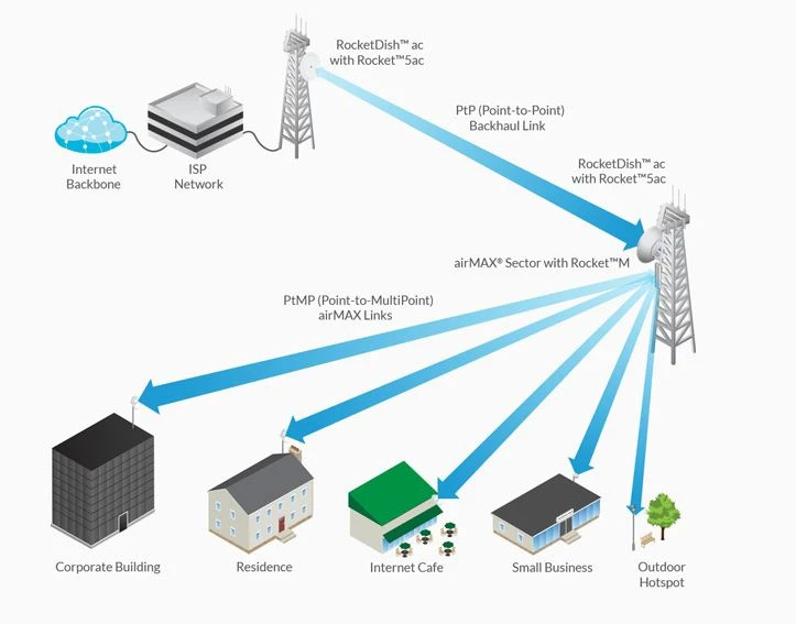 Ubiquiti RD-5G31-AC | Antena kierunkowa | RocketDish, 5GHz, 31dBi