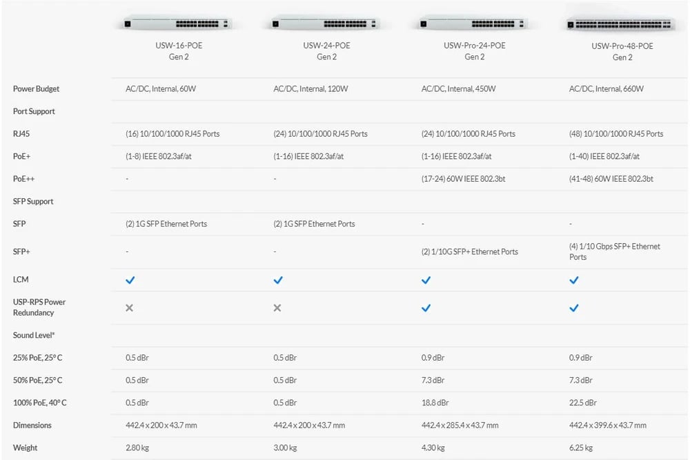 Ubiquiti USW-16-POE | Switch | UniFi, 16x RJ45 1000Mb/s, 8x PoE+, 2x SFP
