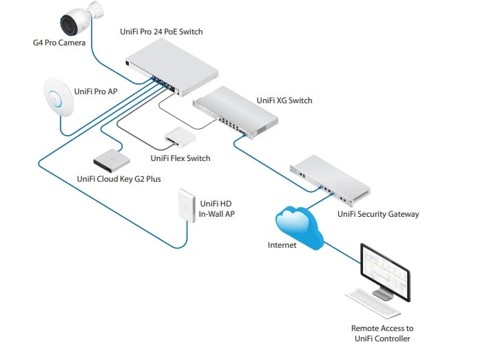 Ubiquiti USW-PRO-48-POE | Switch | UniFi, 40x RJ45 1000Mb/s PoE+, 8x RJ45 1000Mb/s PoE++, 4x SFP+, 600W