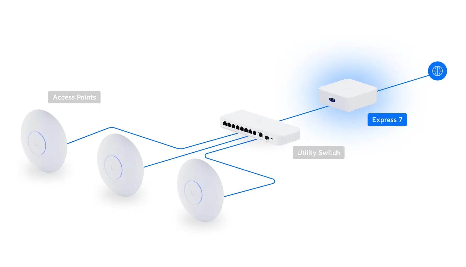 Ubiquiti UX7-EU | System Mesh | UniFi Gateway, Plug & Play, WiFi7