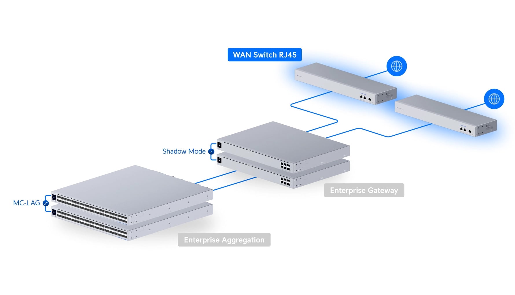 Ubiquiti USW-WAN-RJ45 | Switch | 1x RJ45 1GbE, 3x RJ45 10GbE