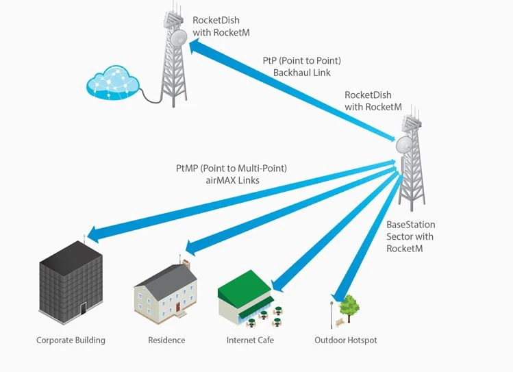 Ubiquiti RD-5G30 | Antena kierunkowa | RocketDish, 5GHz, 30dBi