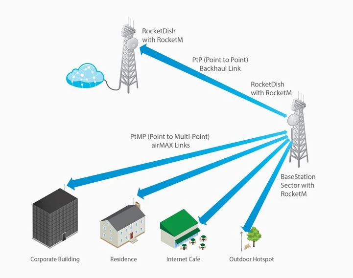 Ubiquiti RD-5G34 | Antena kierunkowa | RocketDish, 5GHz, 34dBi