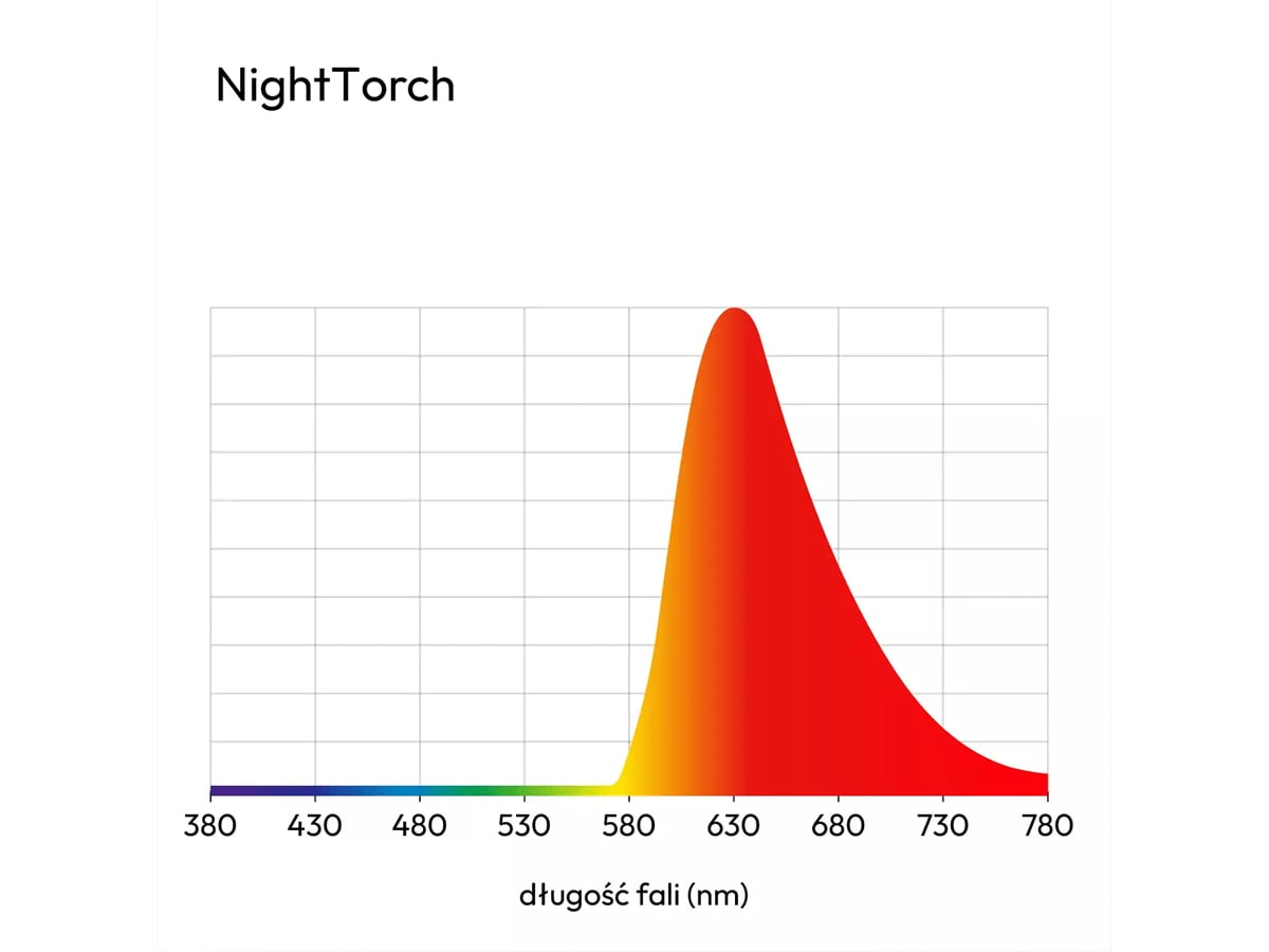 Spectrum światła NightTorch