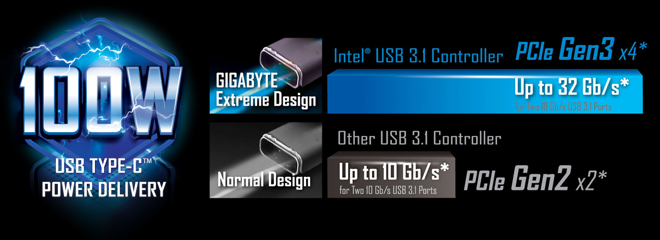Gigabyte GA-Z170X-DESIGNARE Intel® USB 3.1