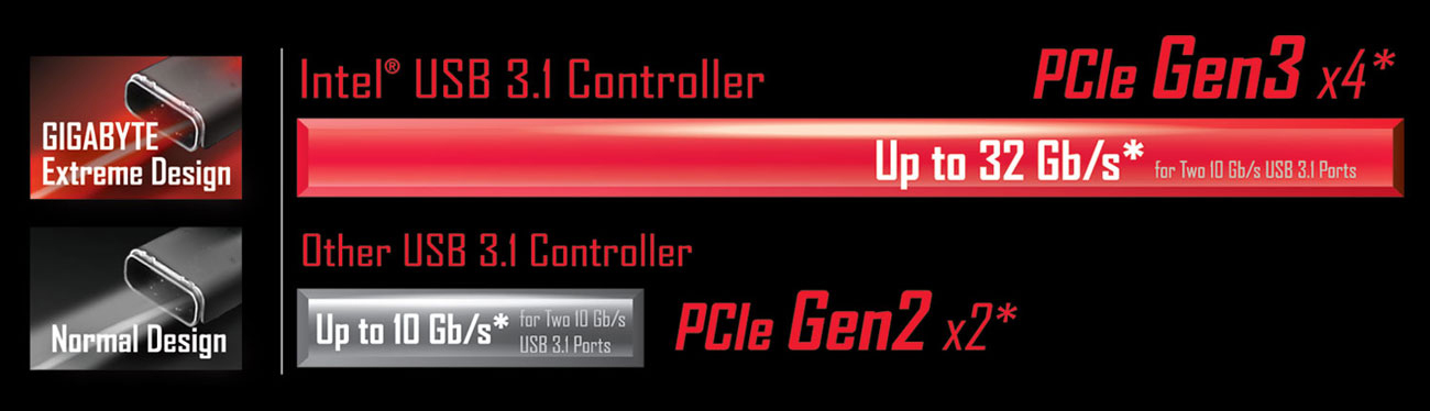 Gigabyte GA-Z170X-ULTRA GAMING Intel® USB 3.1