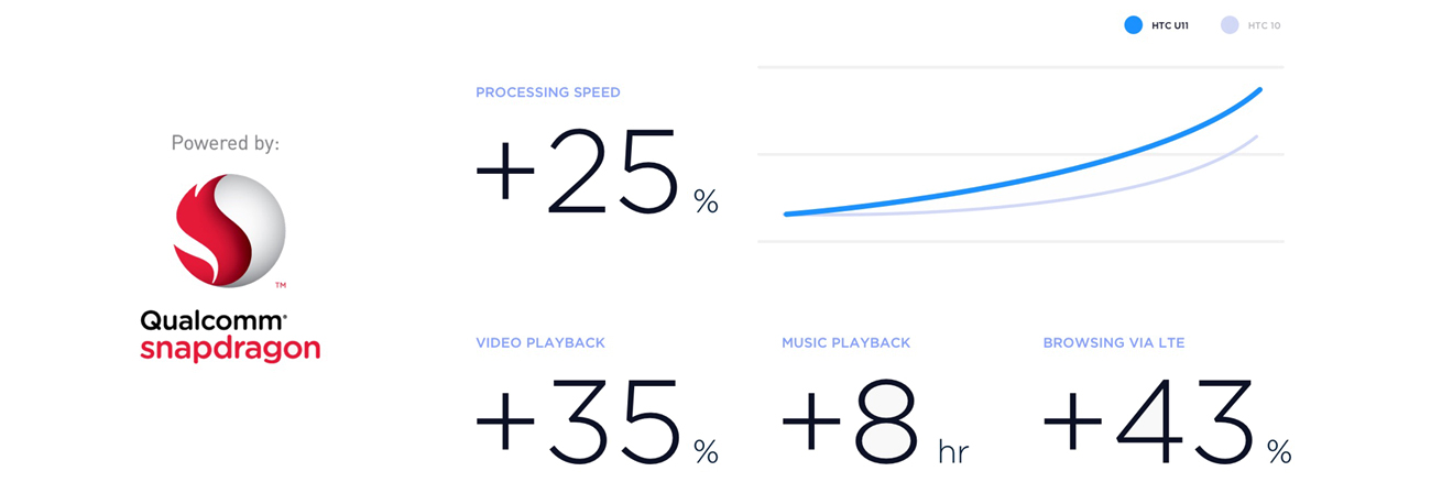 HTC U11 osmiordzeniowy procesor Snapdragon 835