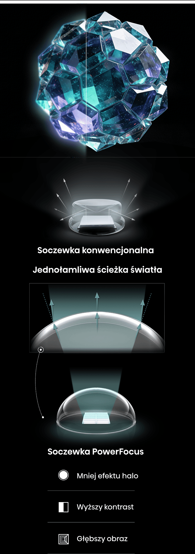 Trzy grafiki prezentujące technologię podświetlenia, precyzyjne rozproszenie światła i kontrast na przykładzie kryształu