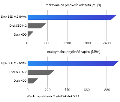 dysk SSD PCIE Express NVMe wydajność