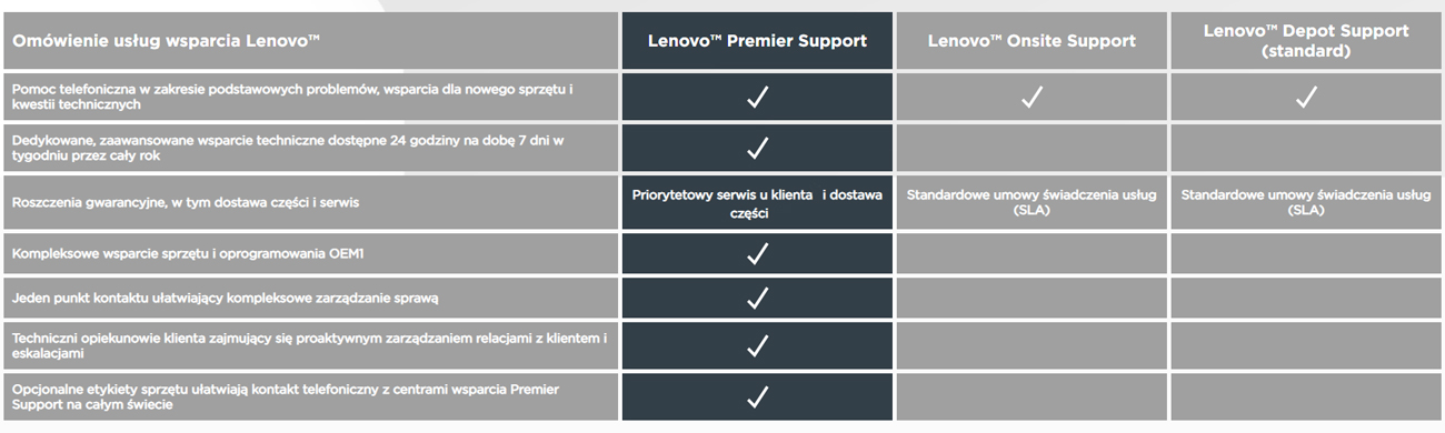 Gwarancja Premier Support