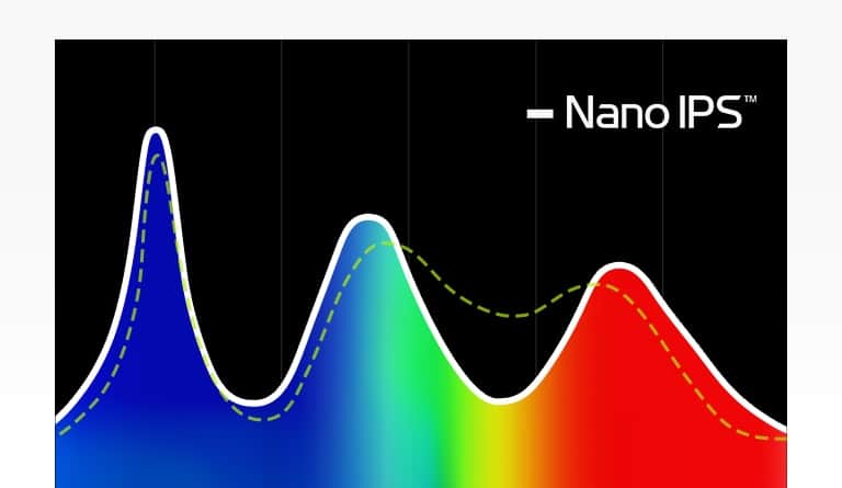 Nano IPS z DCI-P3 98% (typ) : Żywe kolory i szeroki kąt widzenia.