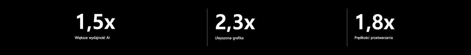 Poniżej znajduje się specyfikacja procesora AI alpha 8 w porównaniu do procesora AI alpha 5. Alpha 8 ma 1,5 raza szybszą wydajność AI, 2,3 raza lepszą grafikę oraz 1,8 raza szybsze przetwarzanie.
