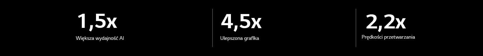 Poniżej znajduje się specyfikacja procesora AI alpha 9 w porównaniu do procesora AI alpha 5. Alpha 9 ma 1,5 raza szybszą wydajność AI, 4,5 raza lepszą grafikę oraz 2,2 raza szybsze przetwarzanie.