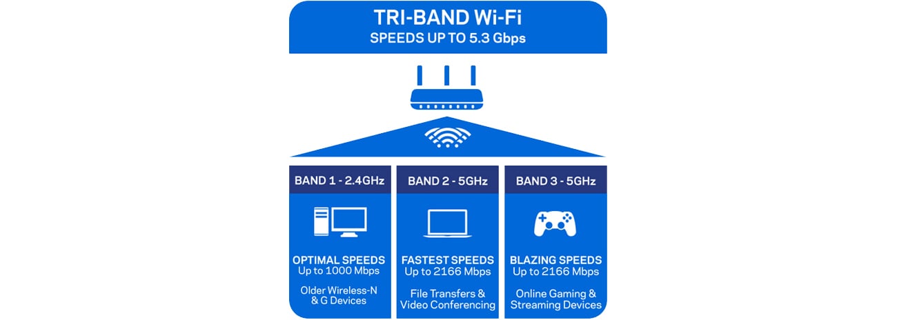 Linksys EA9500 Tri-Band