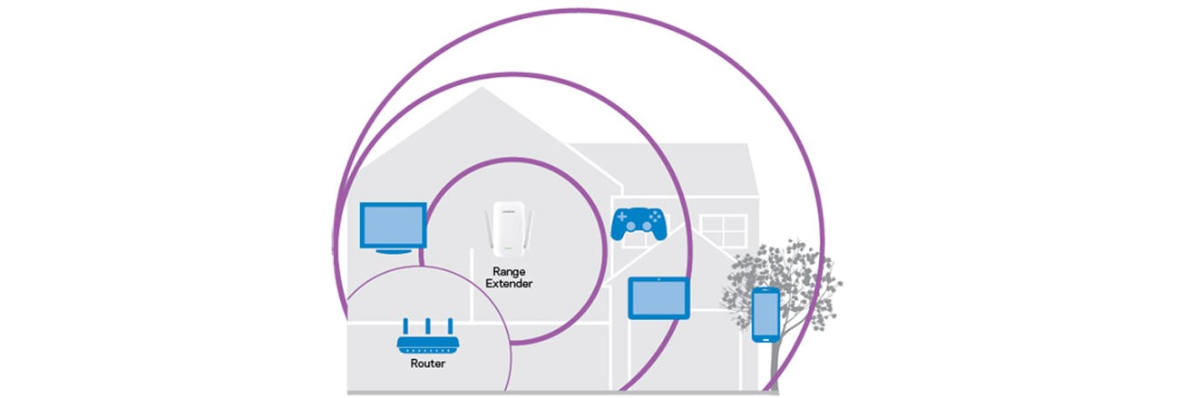 Linksys RE6300 technologia Crossband