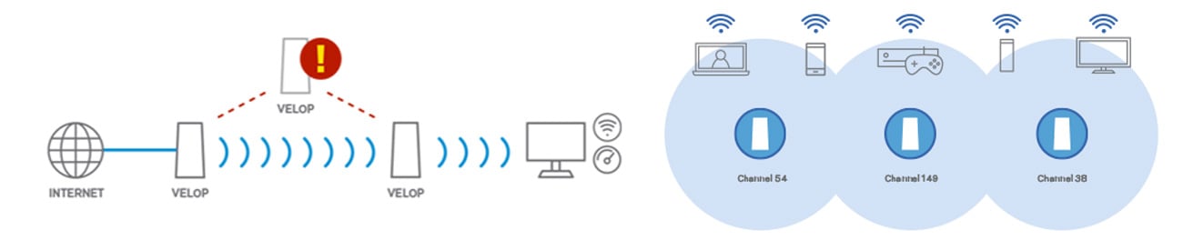 Mesh WiFi Velop