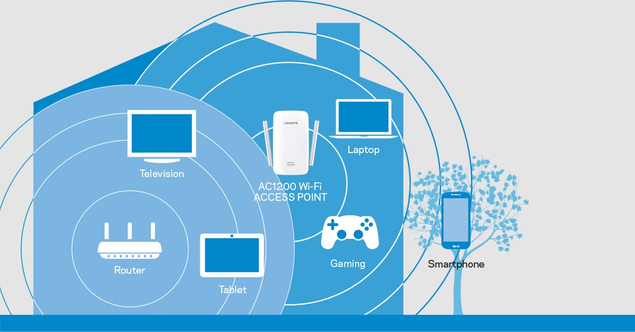 Linksys WAP1200AC Połączenie i zasięg