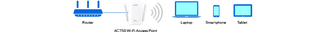 Linksys WAP750AC Łatwa konfiguracja