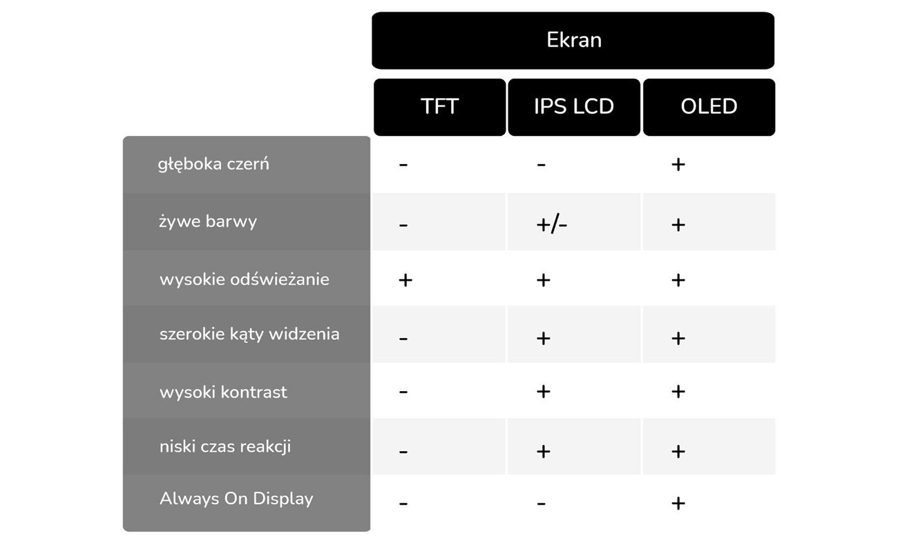 Tabela porównanie ekranów TFT IPS OLED