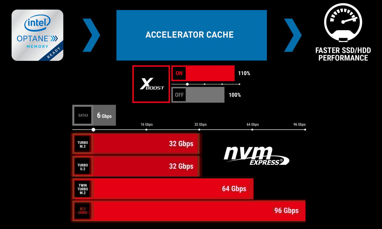MSI B360M BAZOOKA Złącze M.2 i ultraszybki cache dla danych