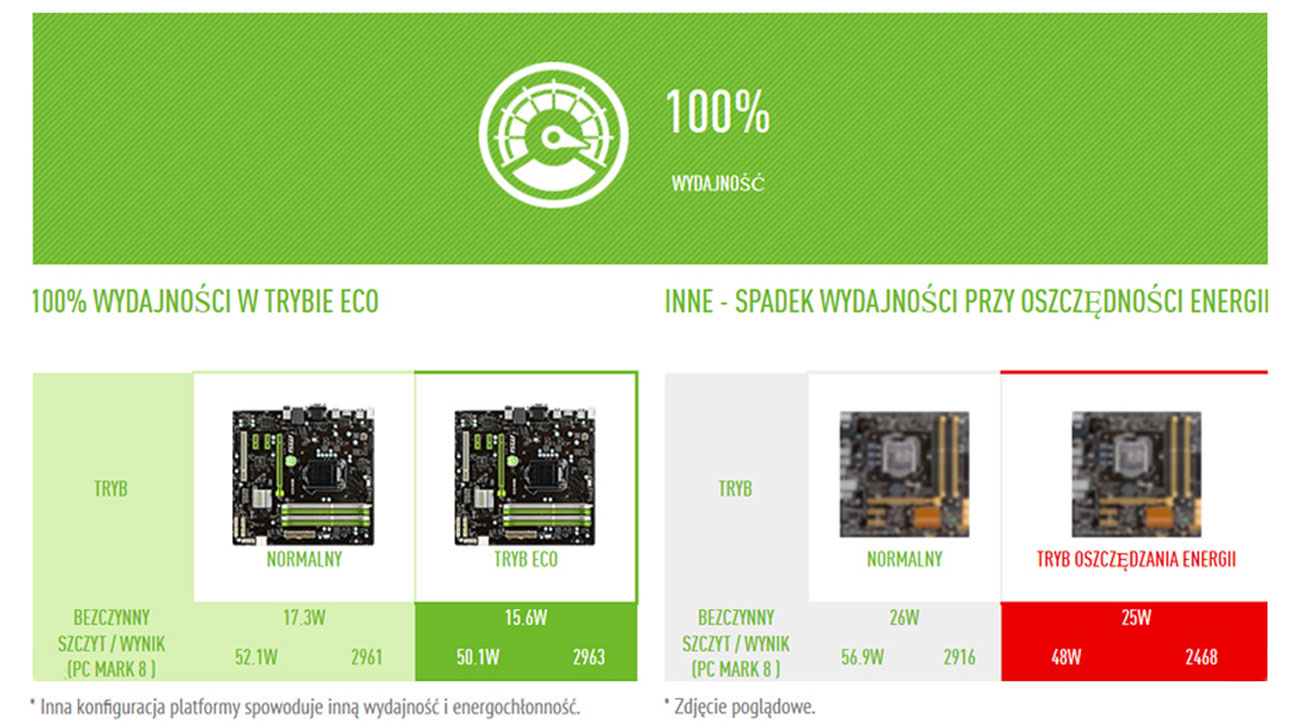 Wydajność MSI B85M ECO